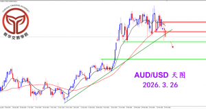 2026.3.26 图文交易计划：澳美下跌收弱 等待空头确认