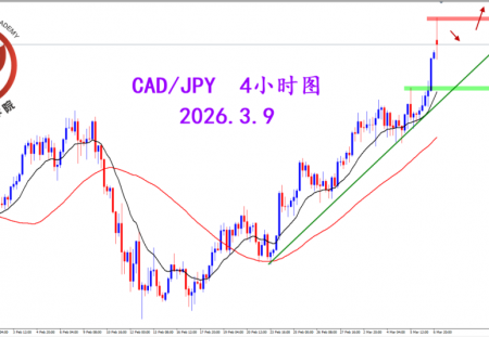 2026.3.9 图文交易计划：加日突破压制 多头重回主导