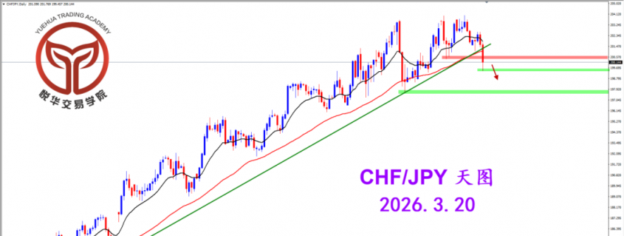 2026.3.20 图文交易计划：瑞日破位支撑 短期形态偏弱