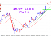 2026.3.9 图文交易计划：加日突破压制 多头重回主导