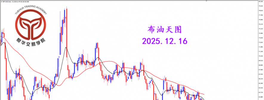 2025.12.16 图文交易计划：布油开放下行 关注空头可能