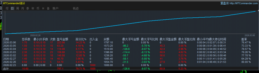 【顺势加仓对冲EA】双核驱动：顺势加仓引爆收益，对冲熔断锁定胜局