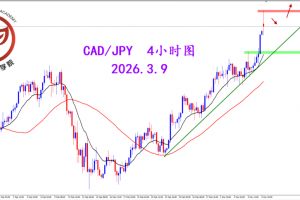 2026.3.9 图文交易计划：加日突破压制 多头重回主导