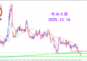 2025.12.16 图文交易计划:布油开放下行 关注空头可能