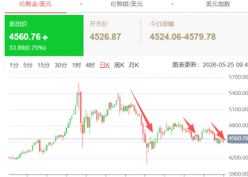 近期现货黄金大跌，捡漏时机如何把握？
