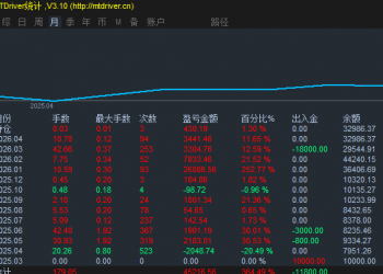 策略名称：乾升一号・稳健养老型策略
13个月实盘交易记录，历史最大回撤20%，月
