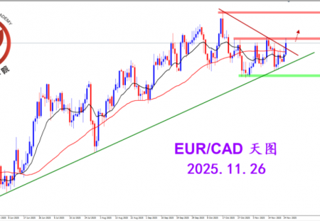 2025.11.26 图文交易计划：欧加试探拉升 关注压制得失
