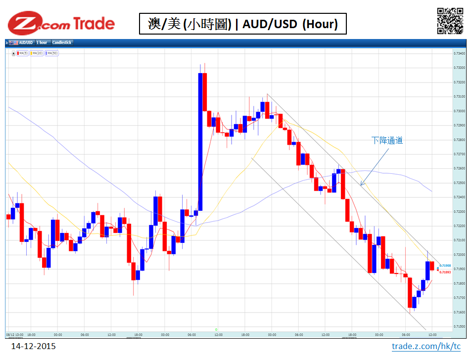 R-Ԫ-g Forex-AUD-Technicial Analysis 14-12-2015.PNG