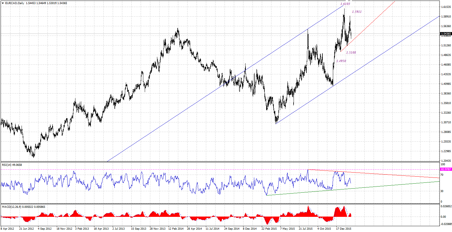 EURCADDaily-02162016.gif