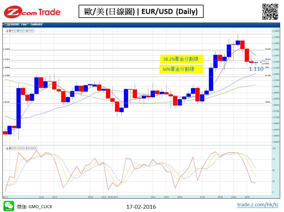 Forex-Chart Analysis  EUR  17-02-2016.JPG