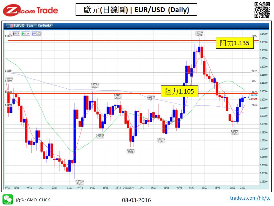 Forex-Chart Analysis_EUR 8-03-2016.jpy.JPG