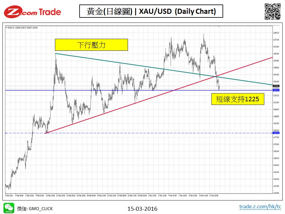 Bullion-Chart Analysis-XAU 15-03-2016.JPG