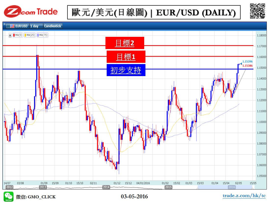 Forex_Chart Analysis_EUR_03_05_2016.JPG