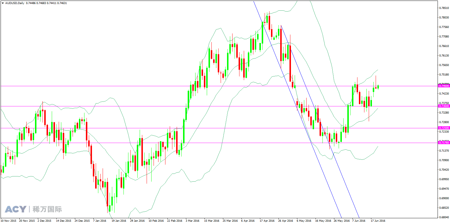 ACY稀万国际 澳元美元 日线趋势图 20160622 logo.png