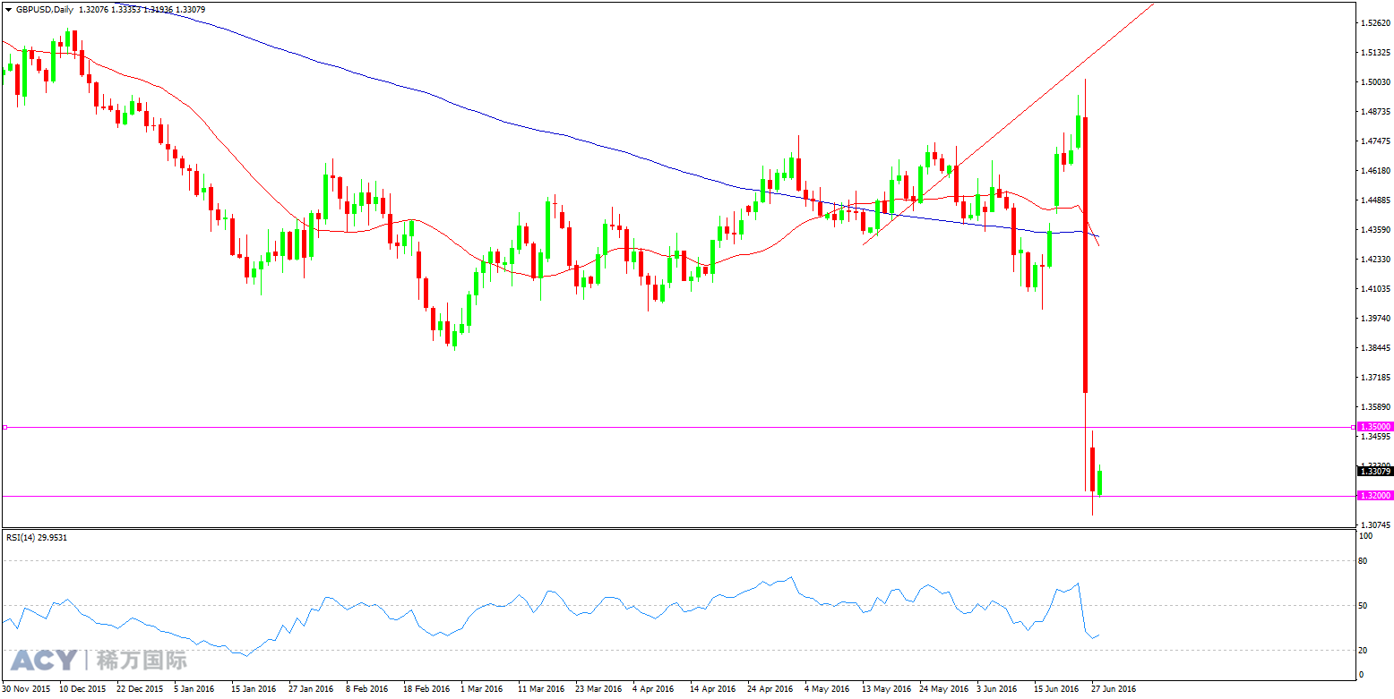 ACY稀万国际 英镑美元 日线趋势图 20160628 logo.png