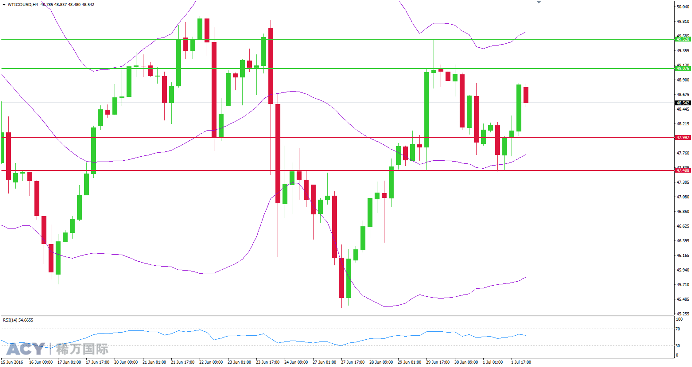 ACY稀万国际 美油4小时支撑位和阻力位201607042-2.png