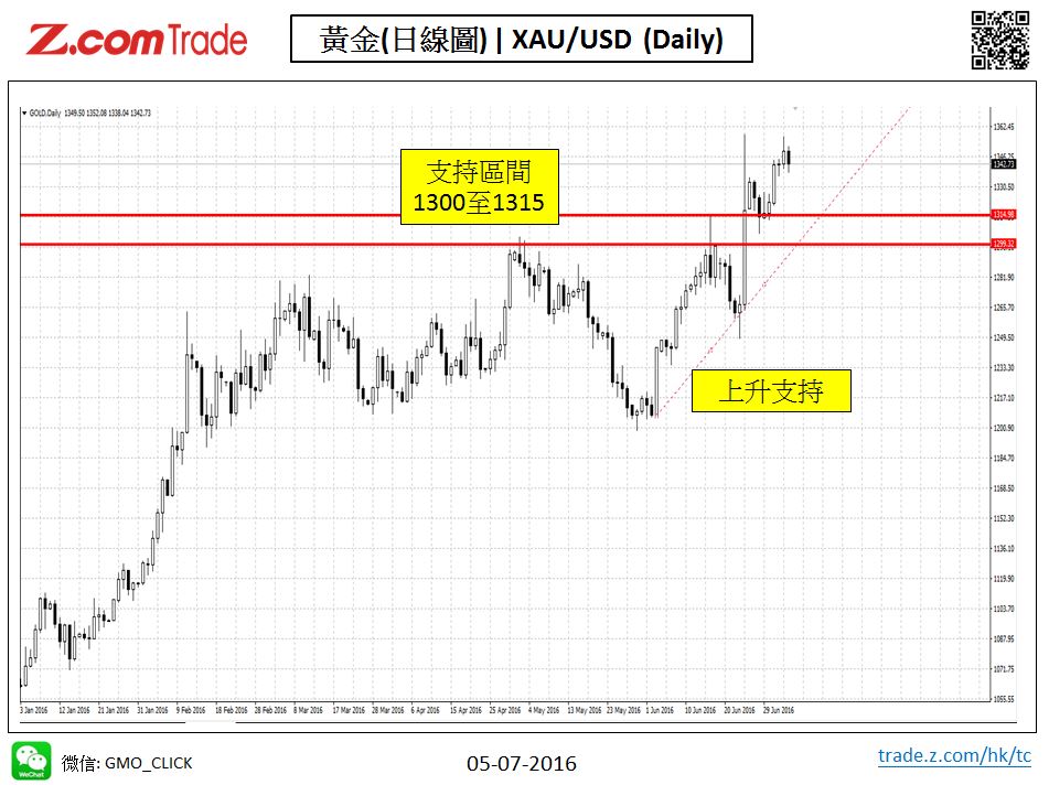 Bullion-Chart Analysis-XAU 05-07-2016.jpy.JPG