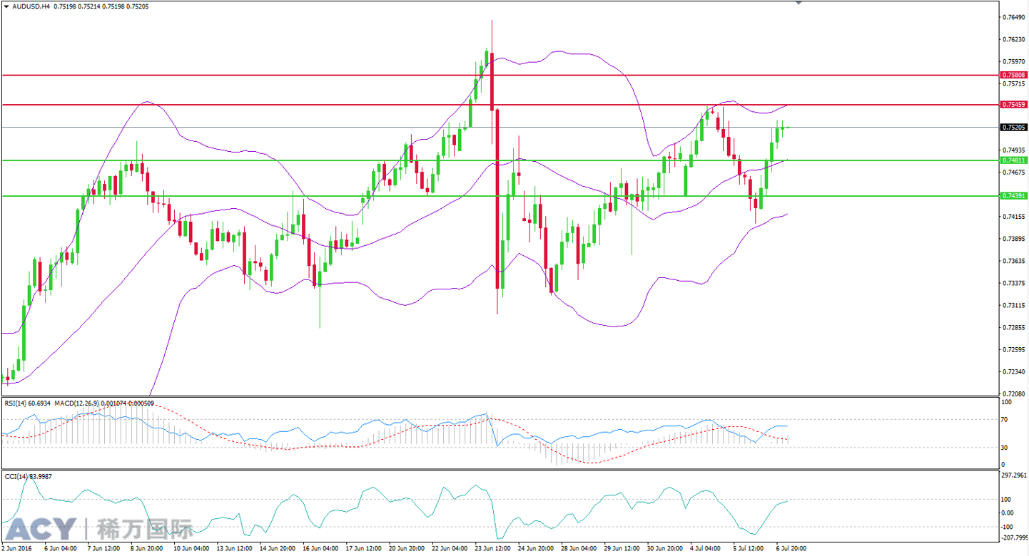 ACY稀万国际 澳元美元4小时支撑位和阻力位201607072-2.png