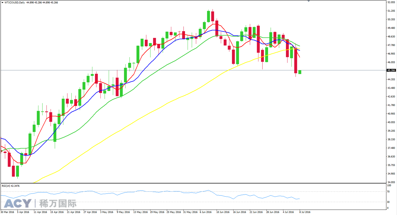 ACY稀万国际美油日线走势图201607081-1.png