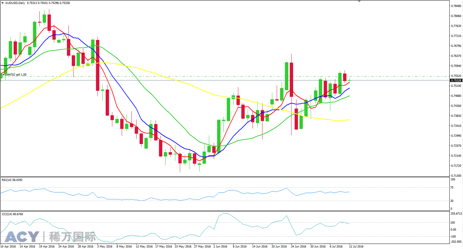 ACY稀万国际 澳元美元日线走势图201607121-1.png ACY稀万国际 澳元美元日线走势图201607121-1.png