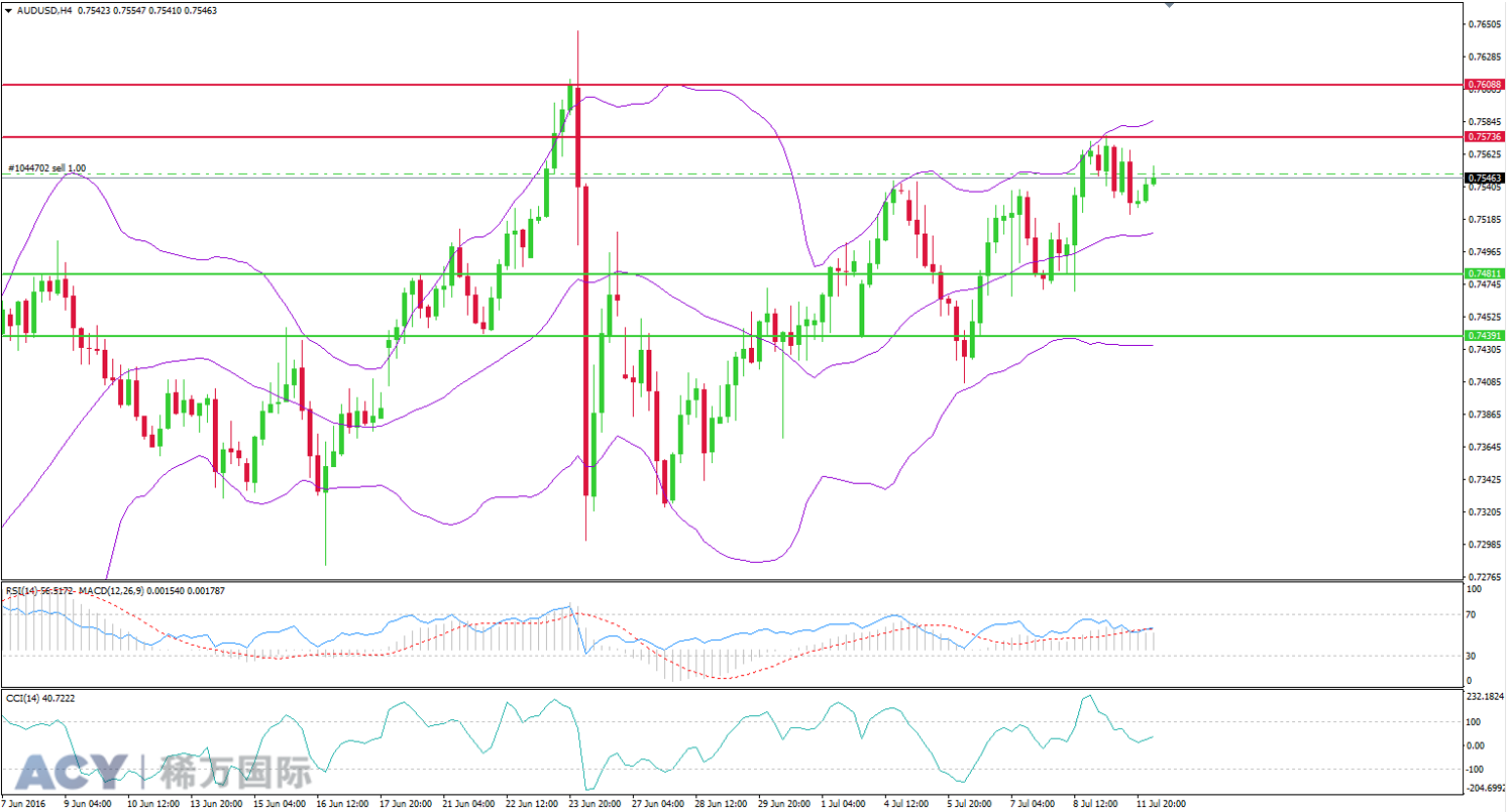 ACY稀万国际 澳元美元4小时支撑位和阻力位图201607122-2.png ACY稀万国际 澳元美元4小时支撑位和阻力位图201607122-2.png