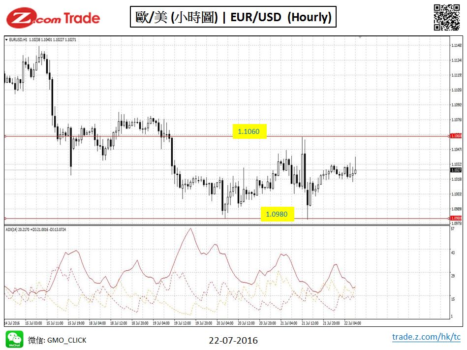 Forex_Chart Analysis_EUR_22_07_2016.JPG
