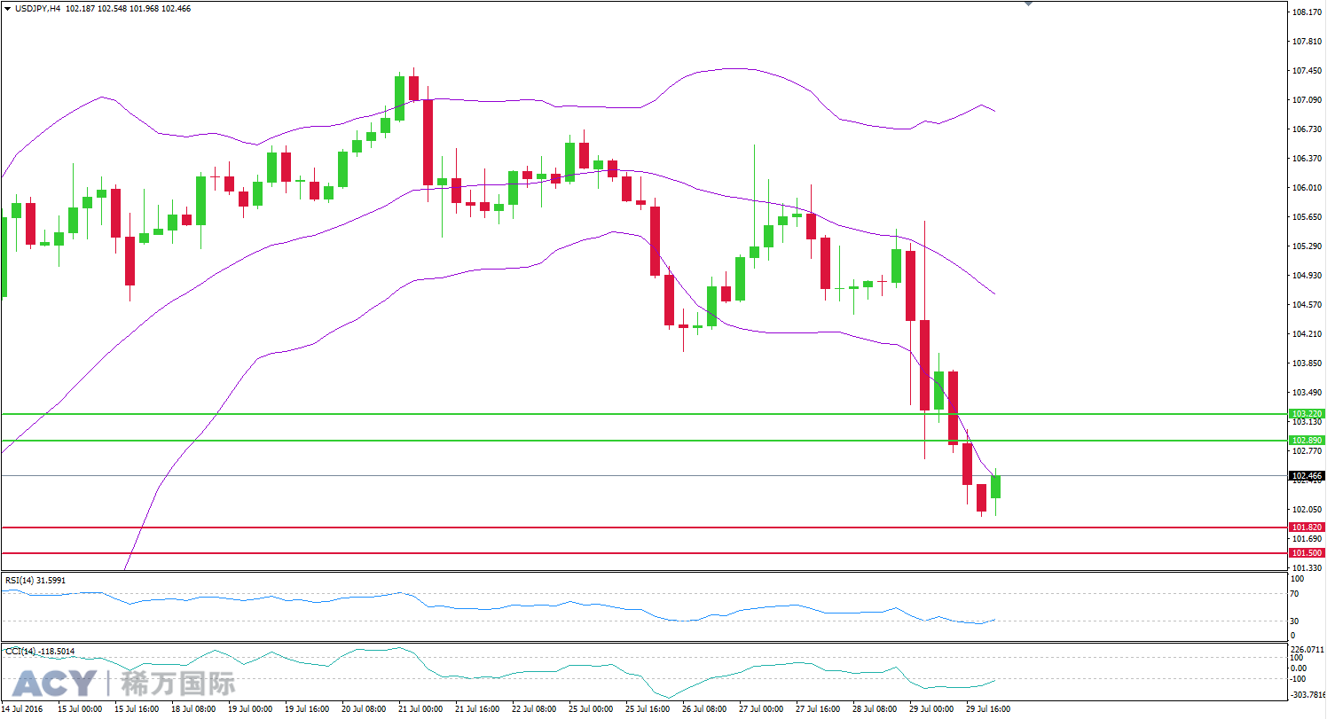 ACY稀万国际 美日4小时支撑位和阻力位图201608012-2.png ACY稀万国际 美日4小时支撑位和阻力位图201608012-2.png