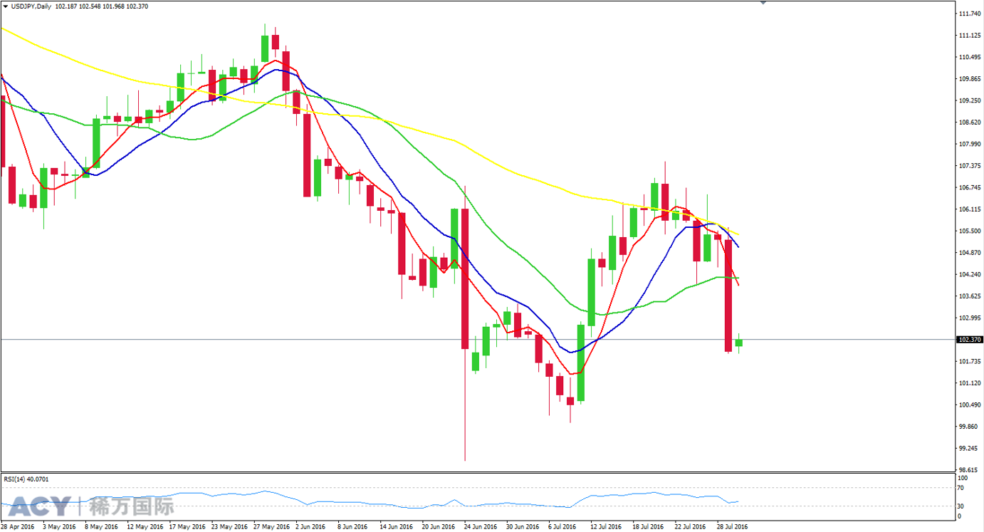 ACY稀万国际 美日日线走势图201608011-1.png ACY稀万国际 美日日线走势图201608011-1.png