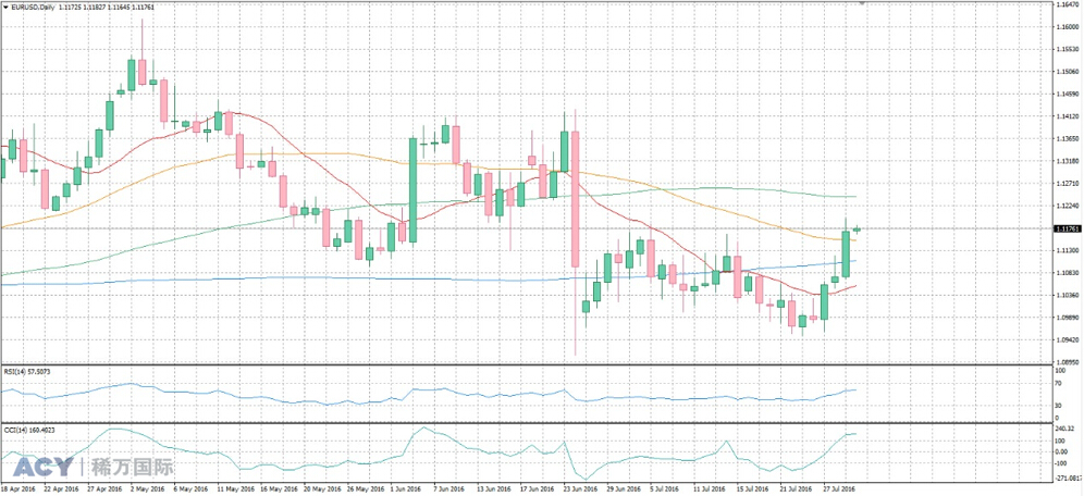 ACY稀万国际 欧元美元日线图20160801 logo.jpg