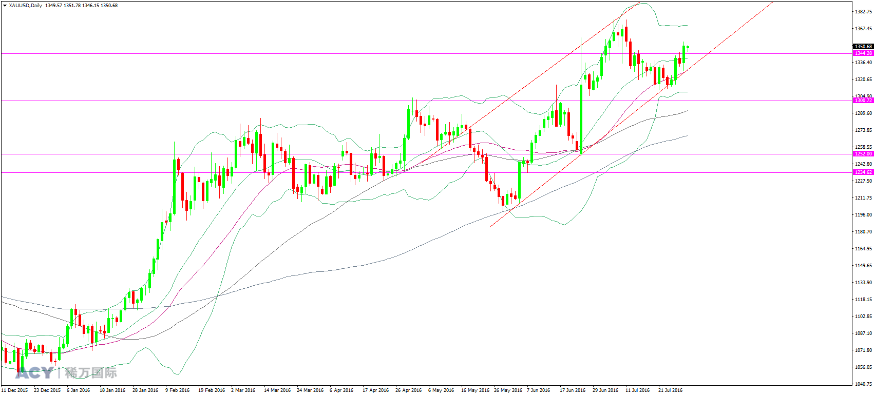 现货黄金 日线趋势图 20160801 logo.png