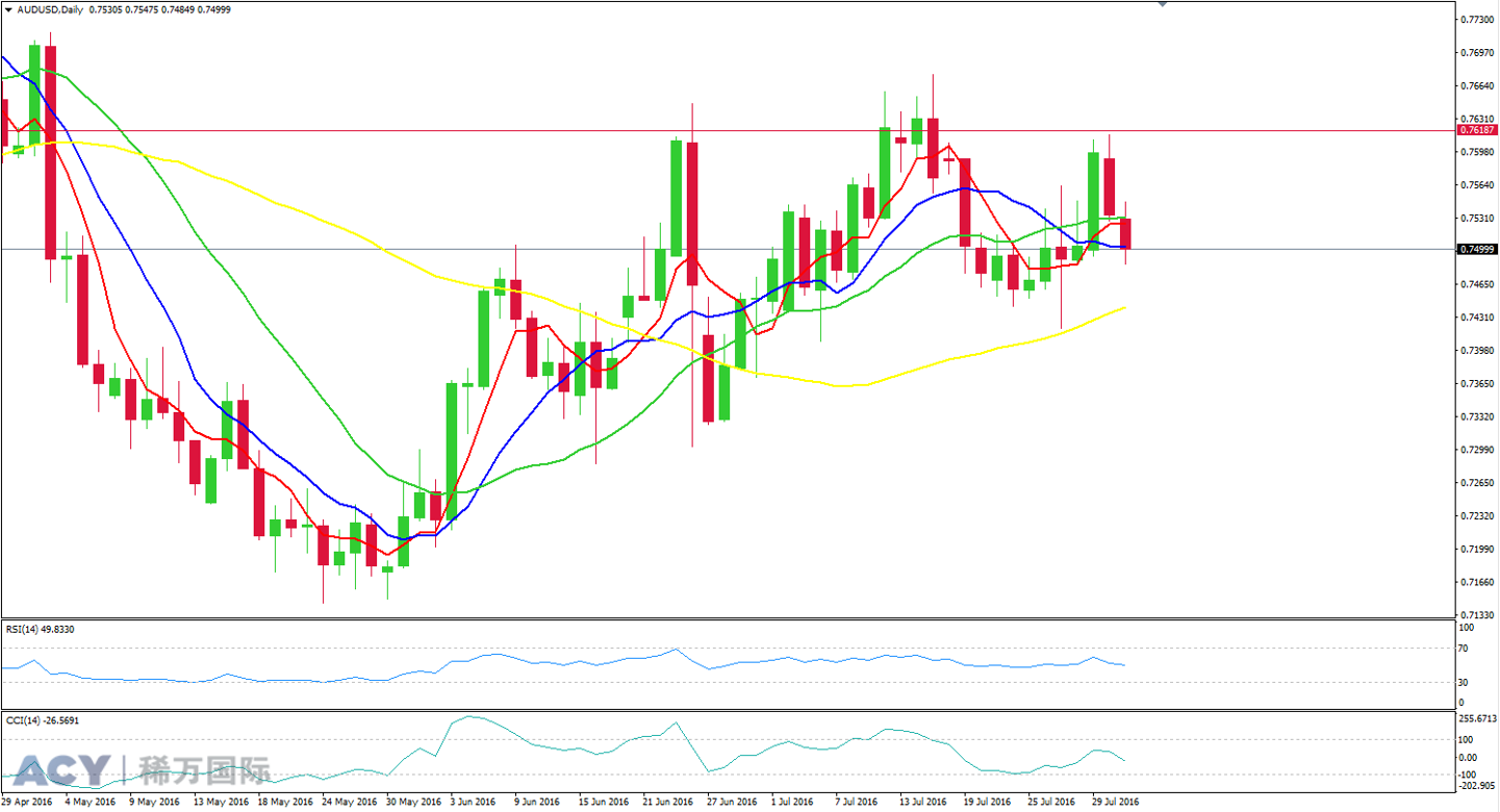 ACY稀万国际 澳元美元日线走势图201608021-1.png