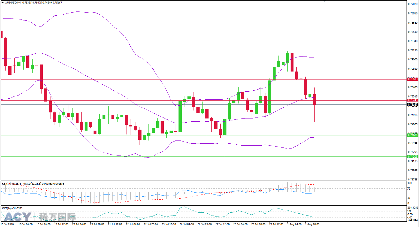 ACY稀万国际 澳元美元4小时支撑位和阻力位图201608022-2.png
