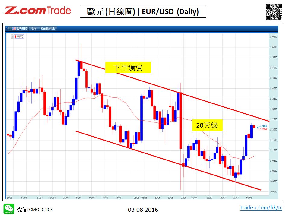 Forex_Chart Analysis_EUR_03_08_2016.JPG