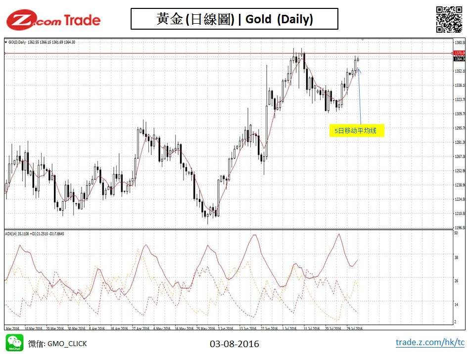 Bullion-chart analysis-gold 03-08-2016.JPG