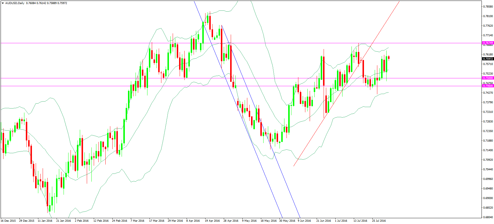 澳元美元 日线趋势图 20160803 logo.png