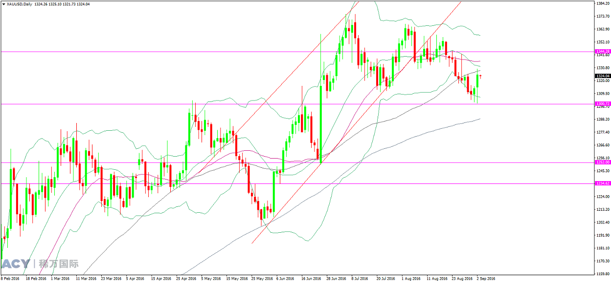 现货黄金 日线趋势图 20160905 logo.png 现货黄金 日线趋势图 20160905 logo.png