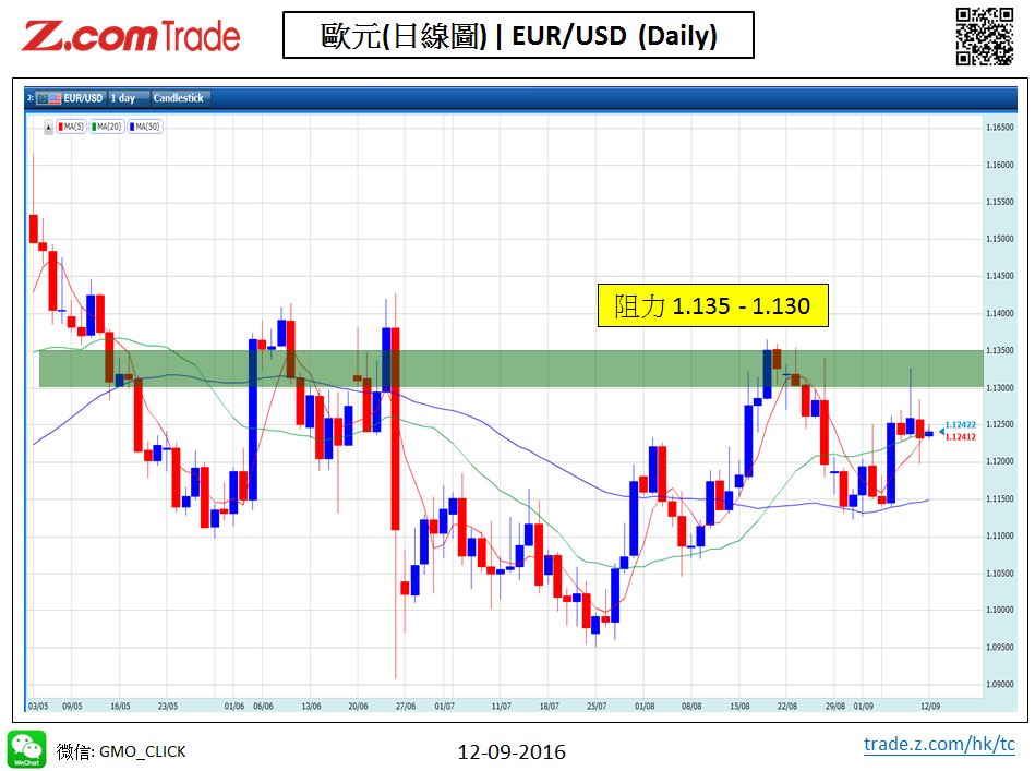 Forex_Chart Analysis_EUR_12_09_2016.JPG