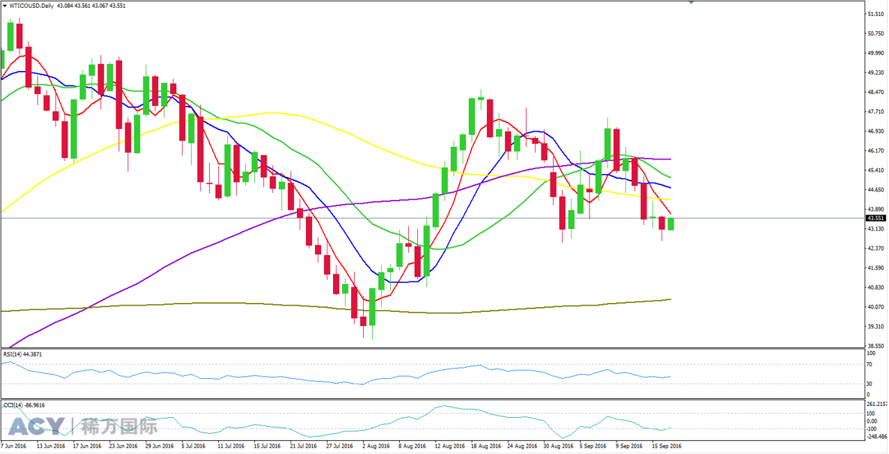 ACY稀万国际 美油日线走势图201609191-2.png