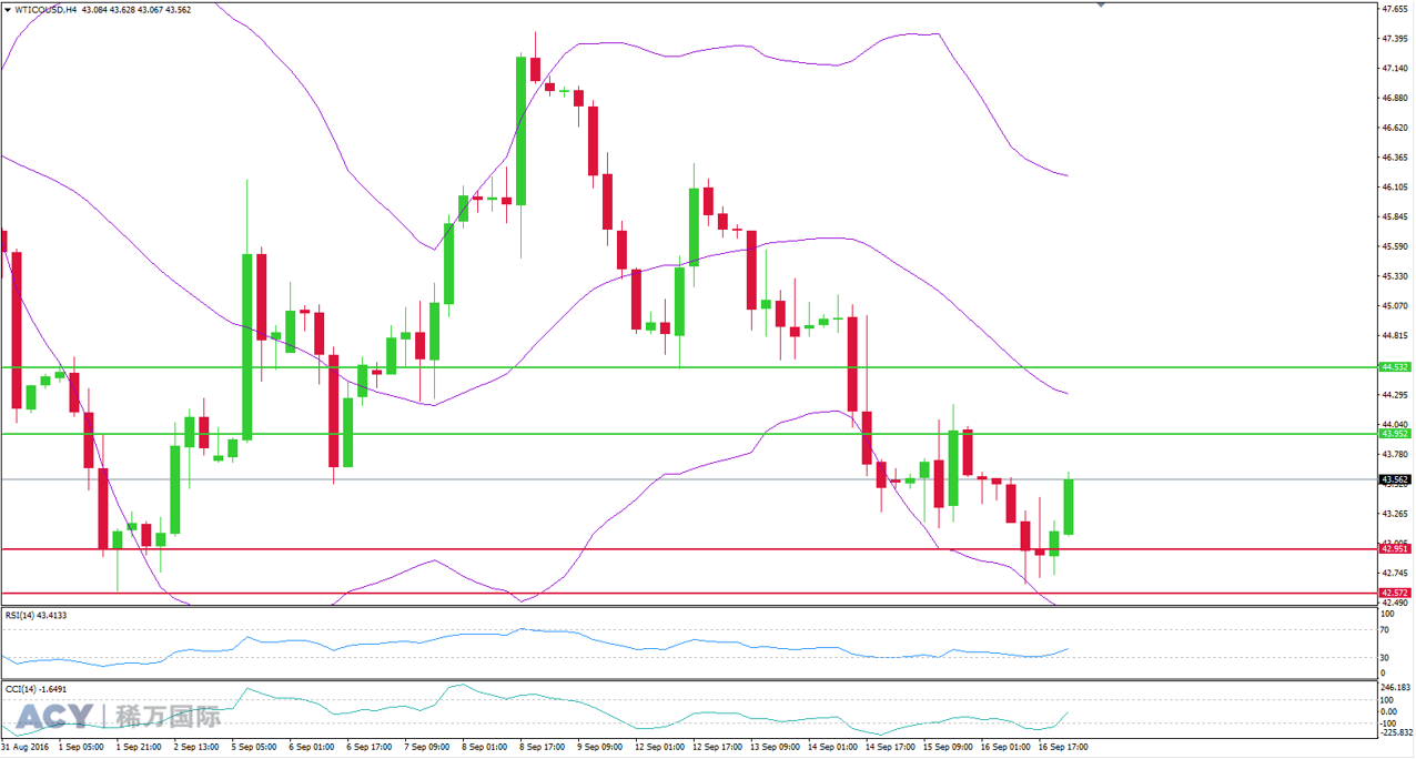 ACY稀万国际 美油4小时支撑位和阻力位201609192-2.png