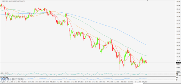 美元日元 日线图 Logo.png