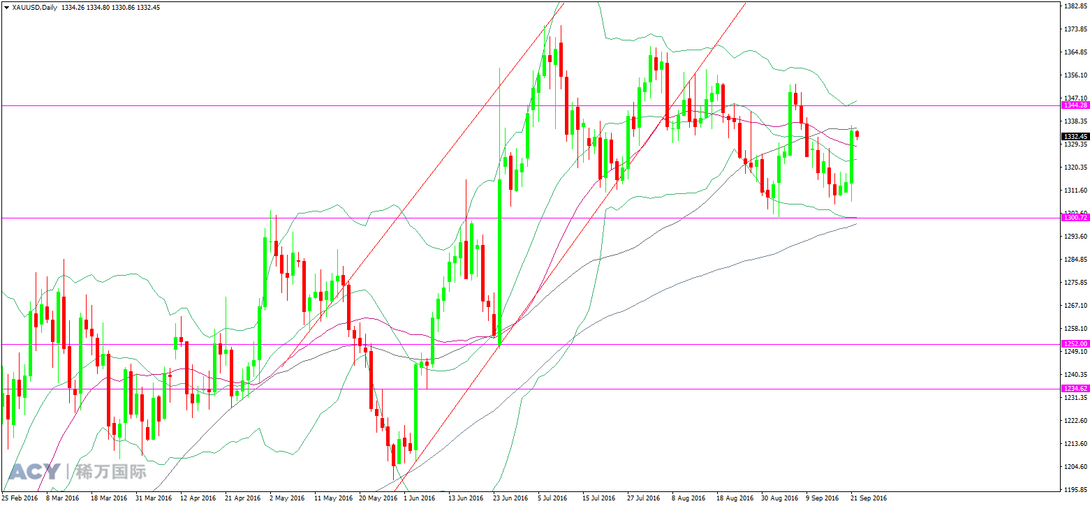 现货黄金  日线趋势图 20160922 logo.png