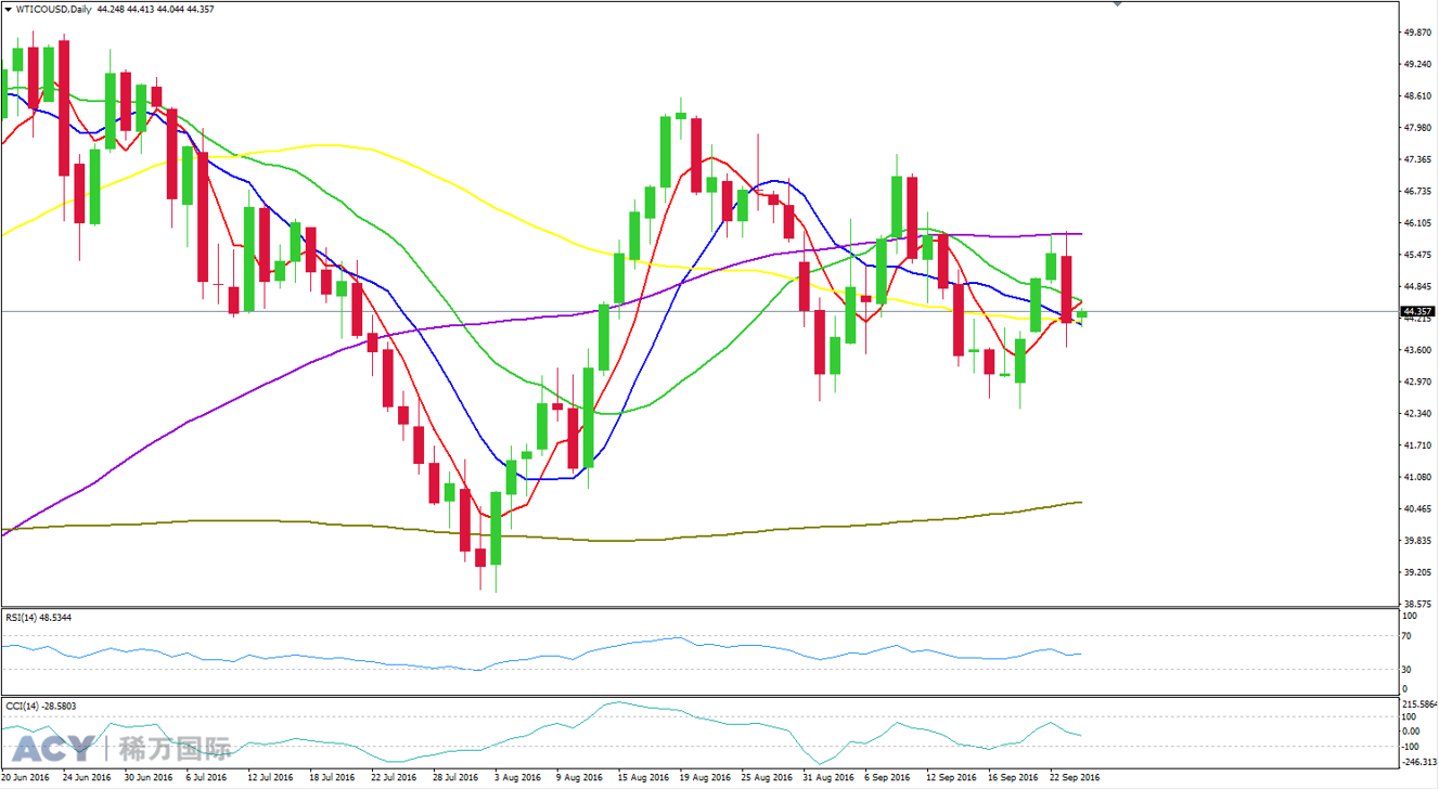 ACY稀万国际  美油日线走势图201609261-2.png