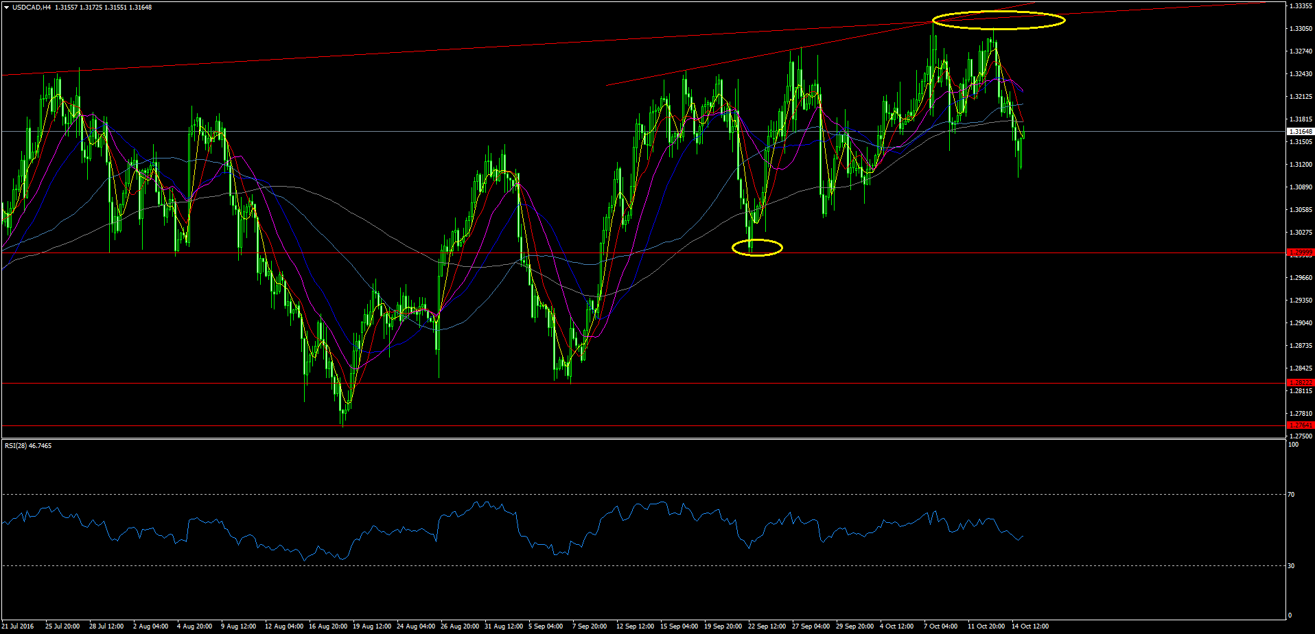 USDCADH4.png