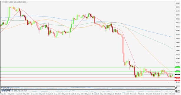 ACY稀万国际 黄金4H图阻力支撑 20161017 logo.png ACY稀万国际 黄金4H图阻力支撑 20161017 logo.png