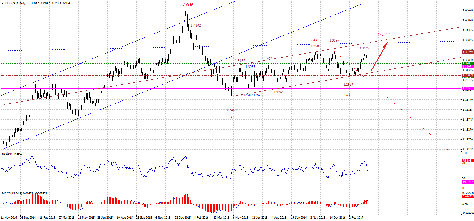 USDCADDaily-03162017.gif