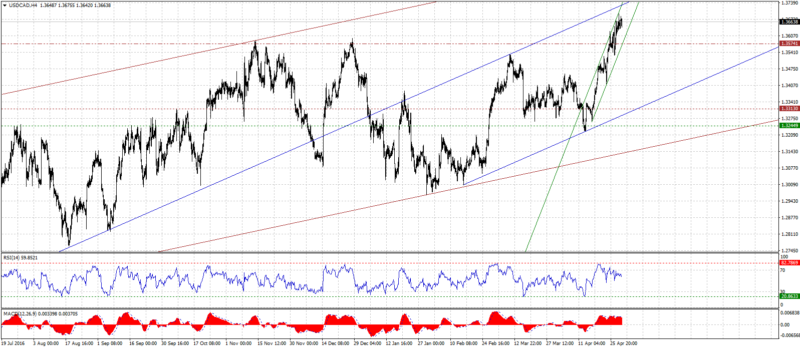 USDCADH4-05012017.gif