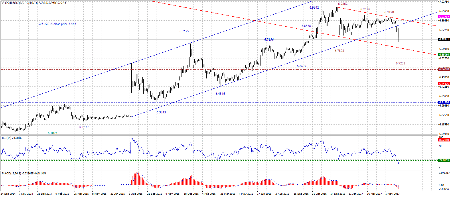 USDCNHDaily-06012017.gif