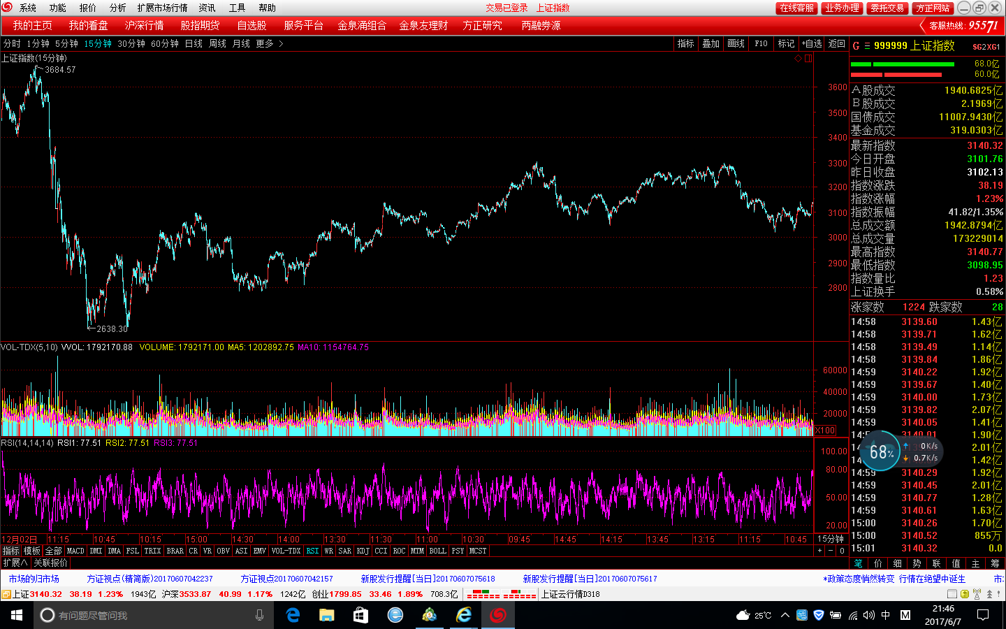 06-07 15分钟图.png