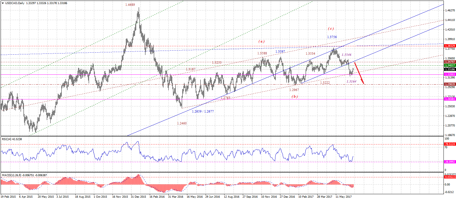 USDCADDaily-06212017.gif