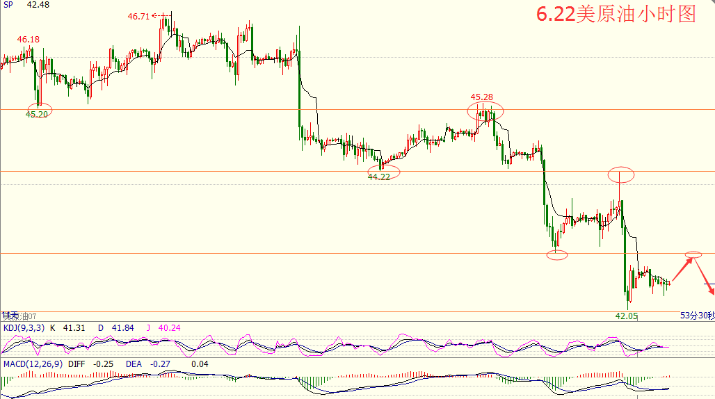 6.22美原油小时图.png